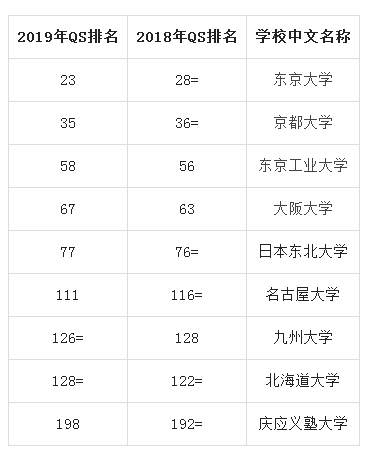 2019QS世界大学排名