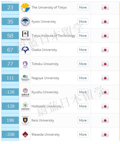 2019QS世界大学排名