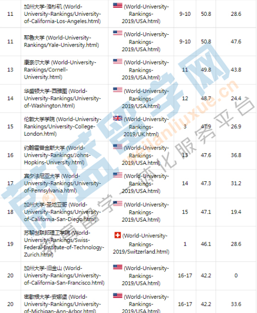 2019ARUW世界大学学术排名