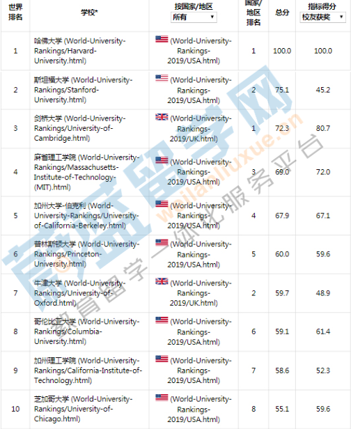 2019ARUW世界大学学术排名