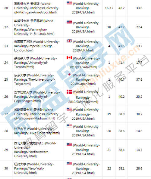 2019ARUW世界大学学术排名