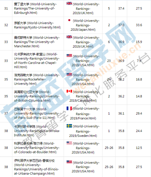 2019ARUW世界大学学术排名