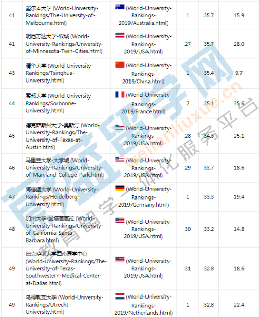 2019ARUW世界大学学术排名